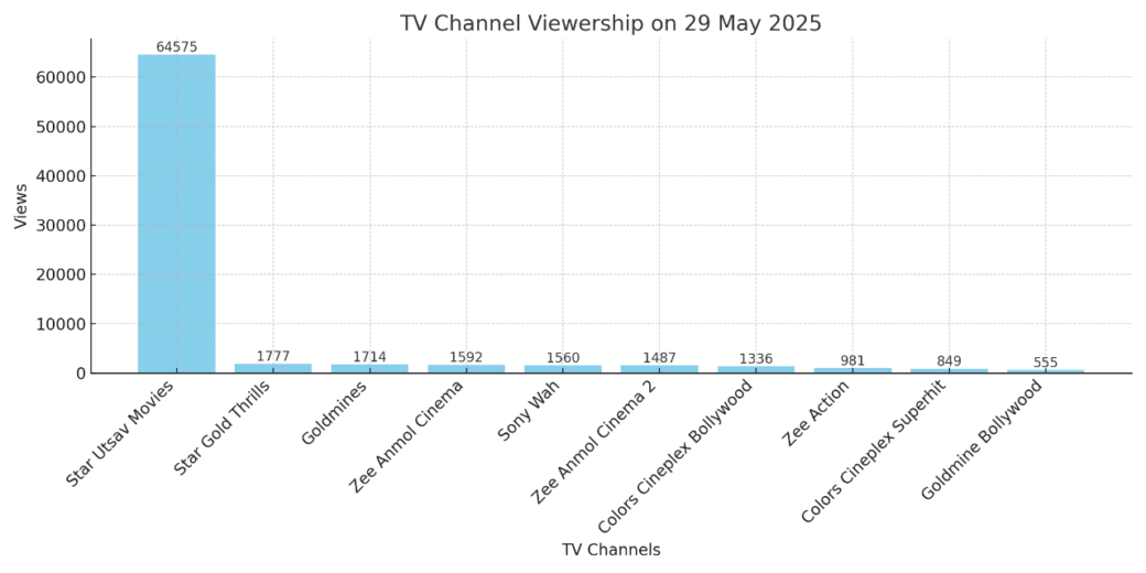 TRP Ratings 29 May, 2025 TRP Ratings