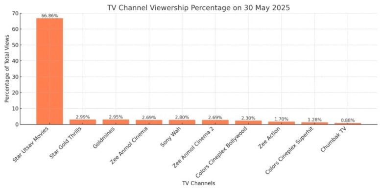 TRP Ratings 30 May, 2025 TRP Ratings