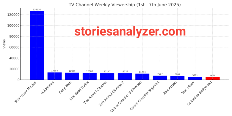 First Week TRP Ratings