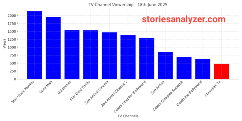 TRP Ratings 18 June, 2025 TRP Ratings