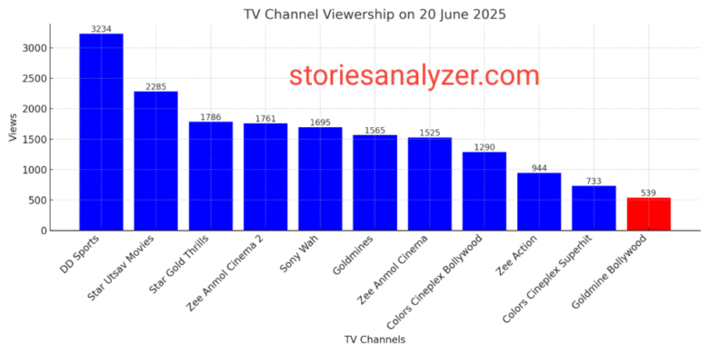 TRP Ratings 20 June 2025 TRP Ratings