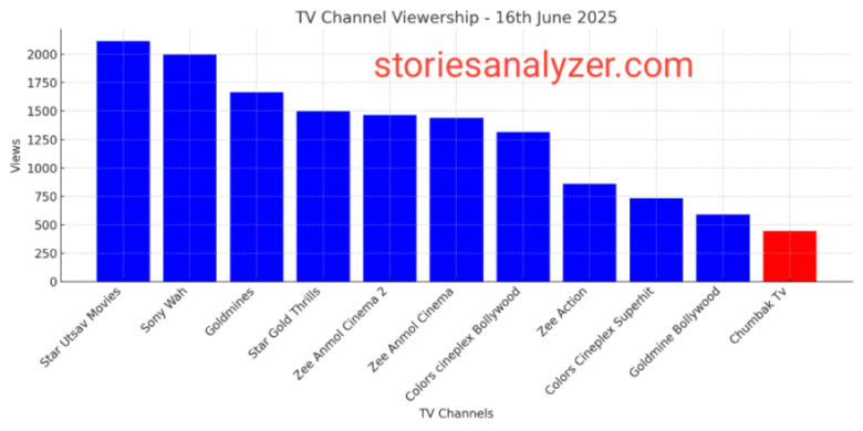 TRP Ratings June 16,2025 TRP Ratings