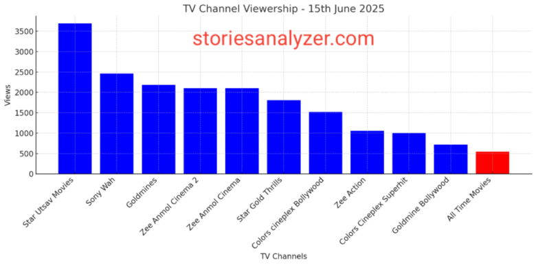 TRP Rqatings June 15,2025 TRP Ratings